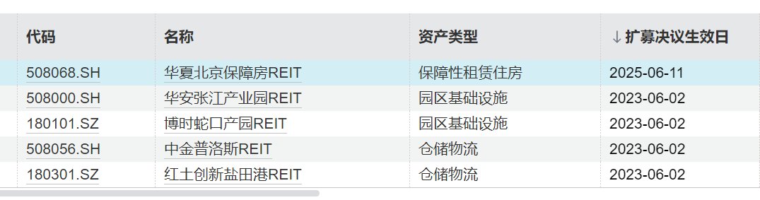提前结募、上新、扩募频现 公募REITs活力持续释放