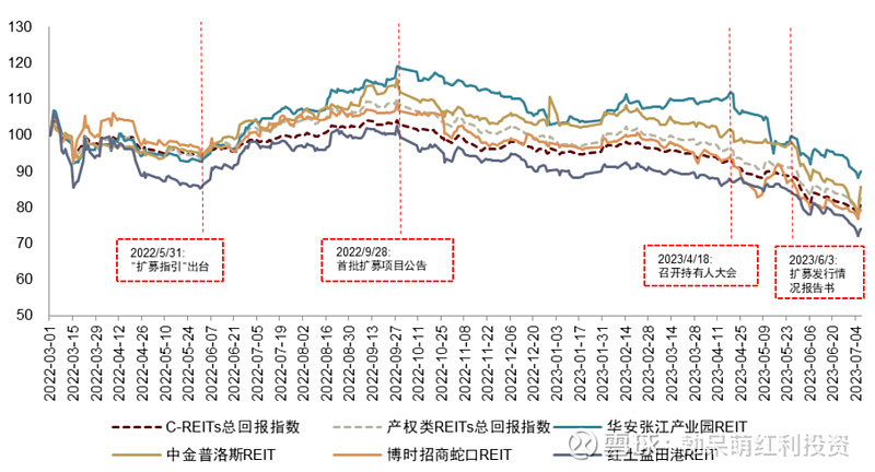 提前结募、上新、扩募频现 公募REITs活力持续释放