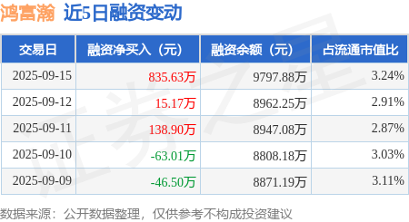 鸿富瀚：恒美国际拟减持公司不超1.50%股份
