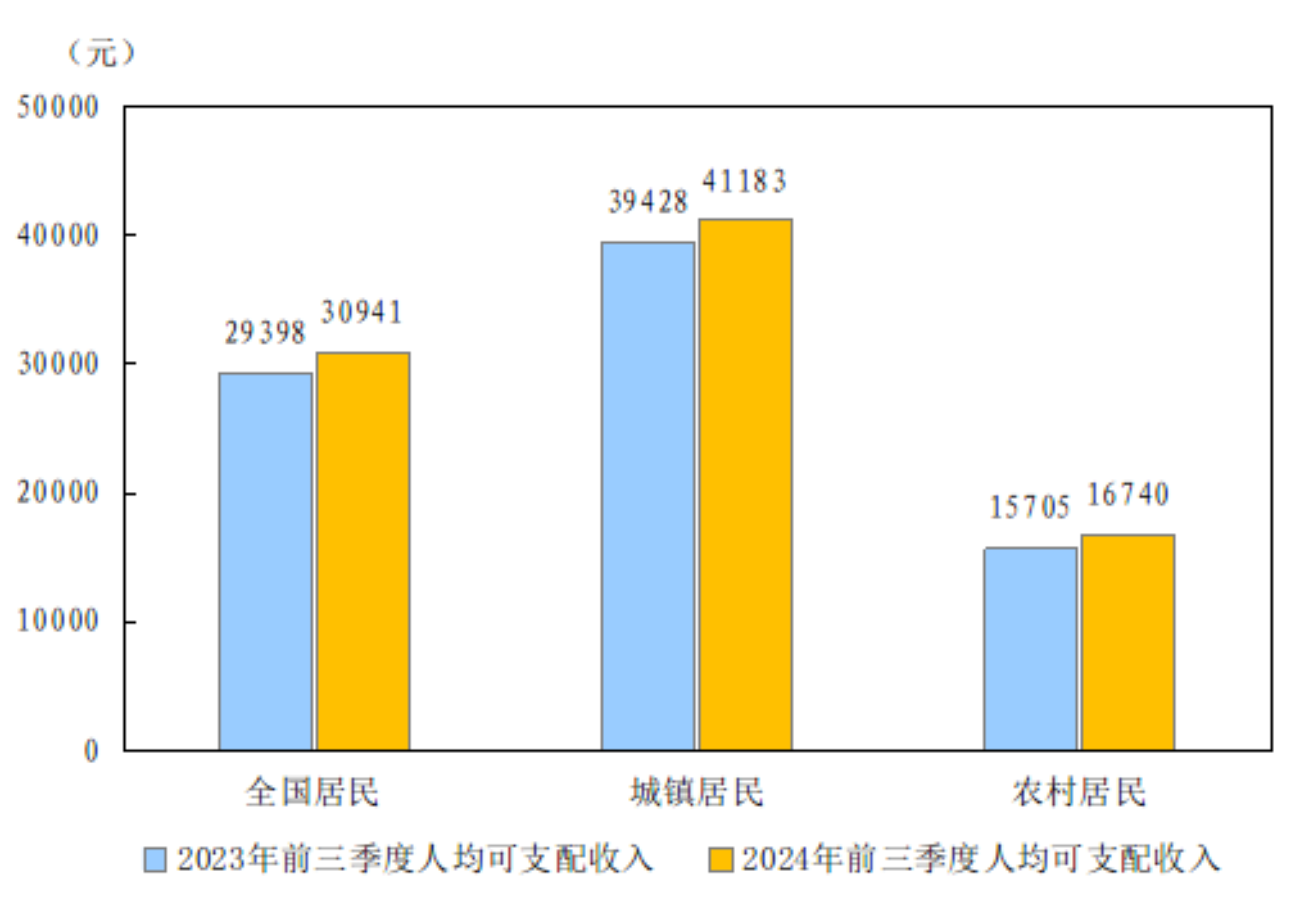 国家统计局：前三季度GDP同比增长5.2%