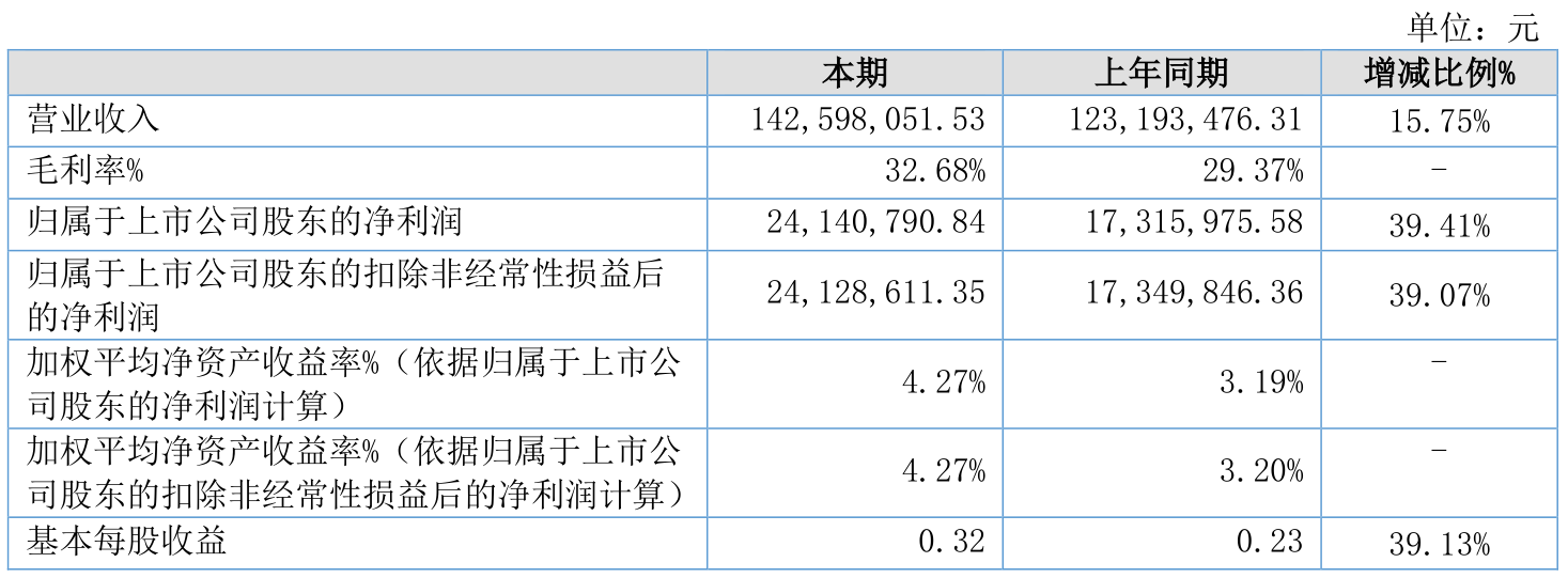 浙江仙通：前三季度归母净利润1.52亿元 同比增长17.4%