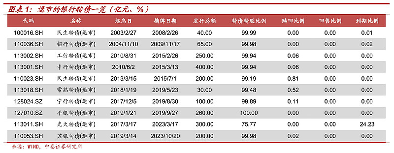 多只银行转债退场 银行资本补充提速