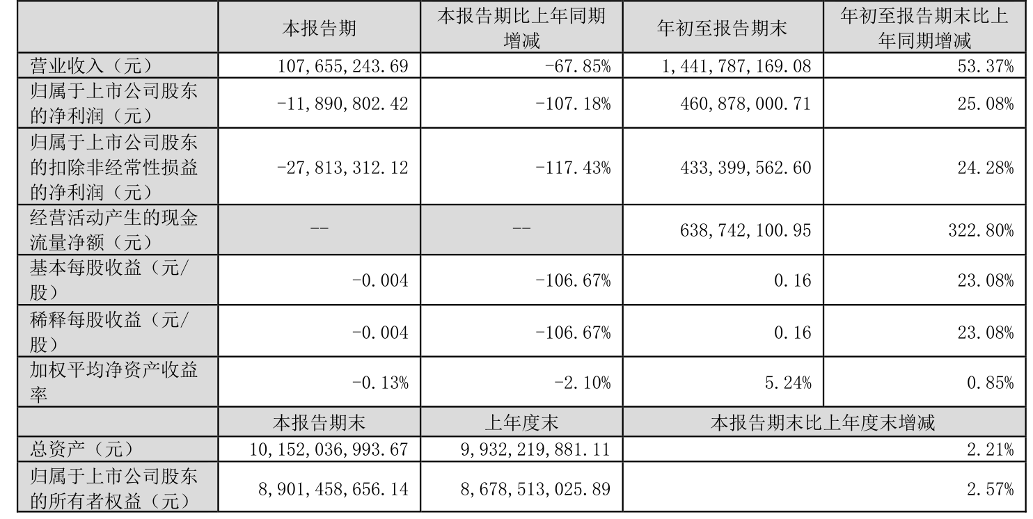 智明达：前三季度实现净利润8199万元 同比扭亏为盈