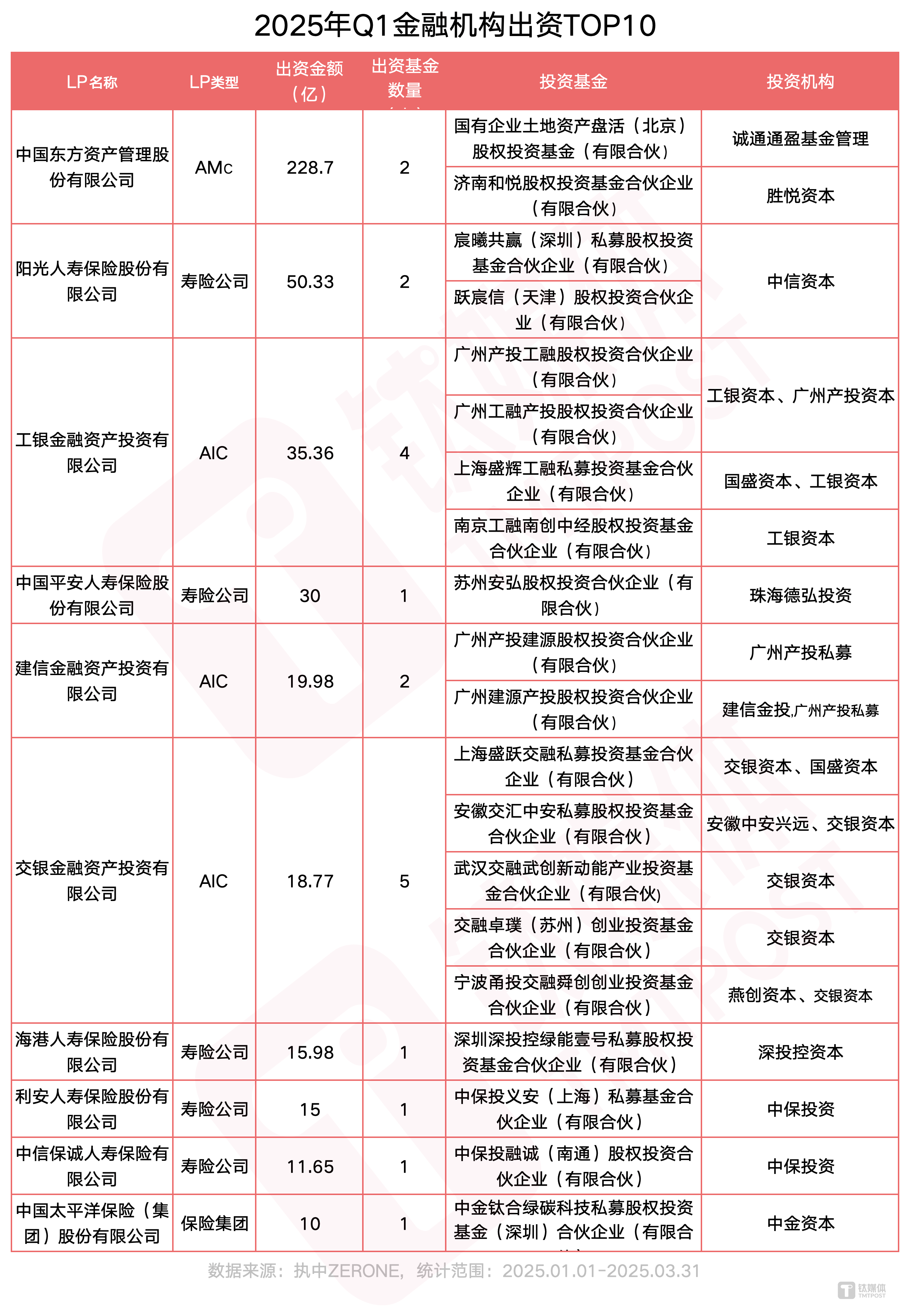 中国诚通：诚通系基金70%以上布局战略性新兴产业 共带动社会资本近1.5万亿元