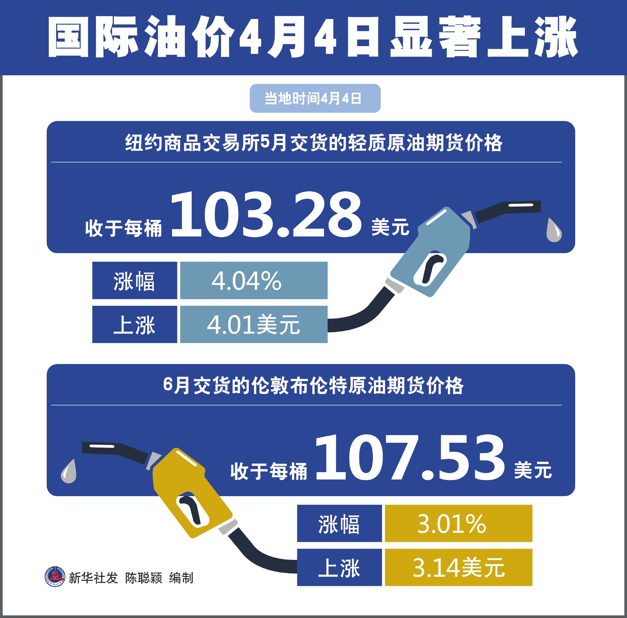 美欧宣布对俄制裁致国际油价大幅上涨