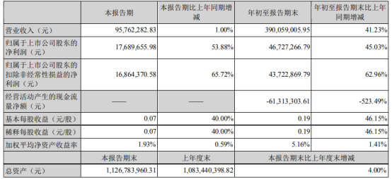 盐湖股份：前三季度实现归母净利润45.03亿元 同比增长43.34%