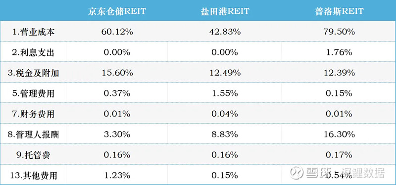 中金普洛斯REIT今年第三季度实现可供分配金额8403.51万元