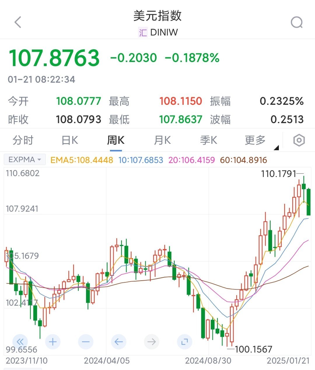 美元指数27日下跌