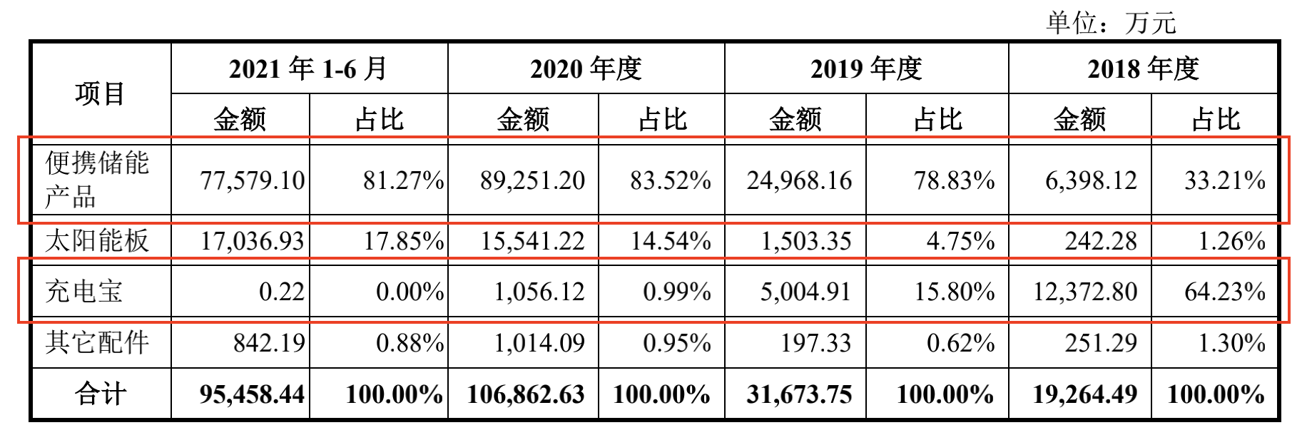 华宝新能:全球销量超600万台 前三季度营收再创新高