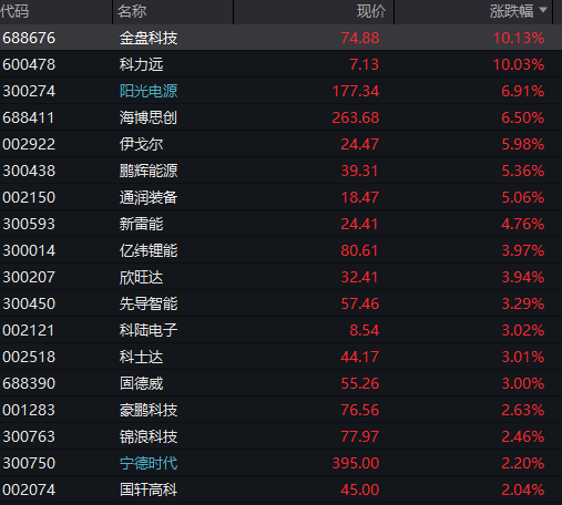 科力远:前三季度净利同比增长539.97% 储能爆发开启上升通道