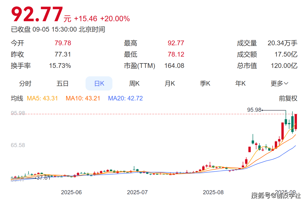 远东股份：坚持电能+算力+Al战略 前三季度归母净利润同比增长268.86%