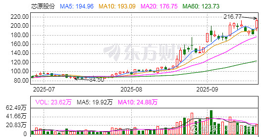 科达制造:前三季度营收增长47.19% 三季度营收创历史同期新高