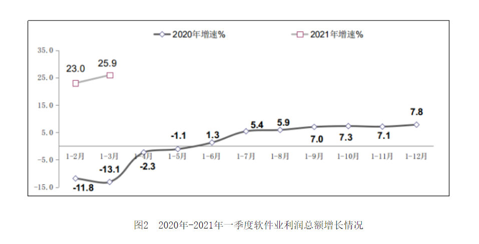 前三季度我国软件业务收入同比增长13%