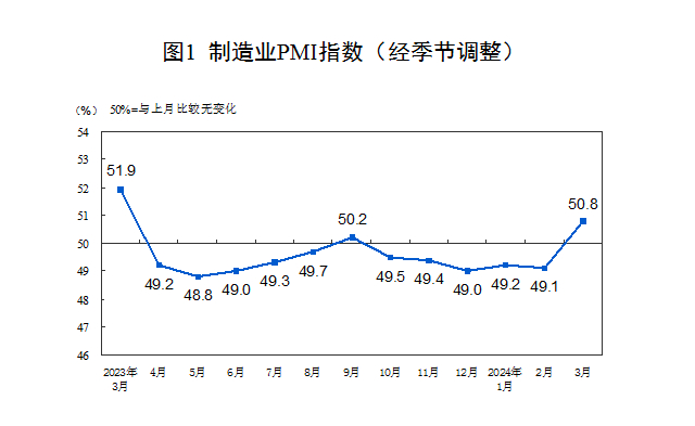 10月制造业PMI为49.0% 经济总体产出保持稳定