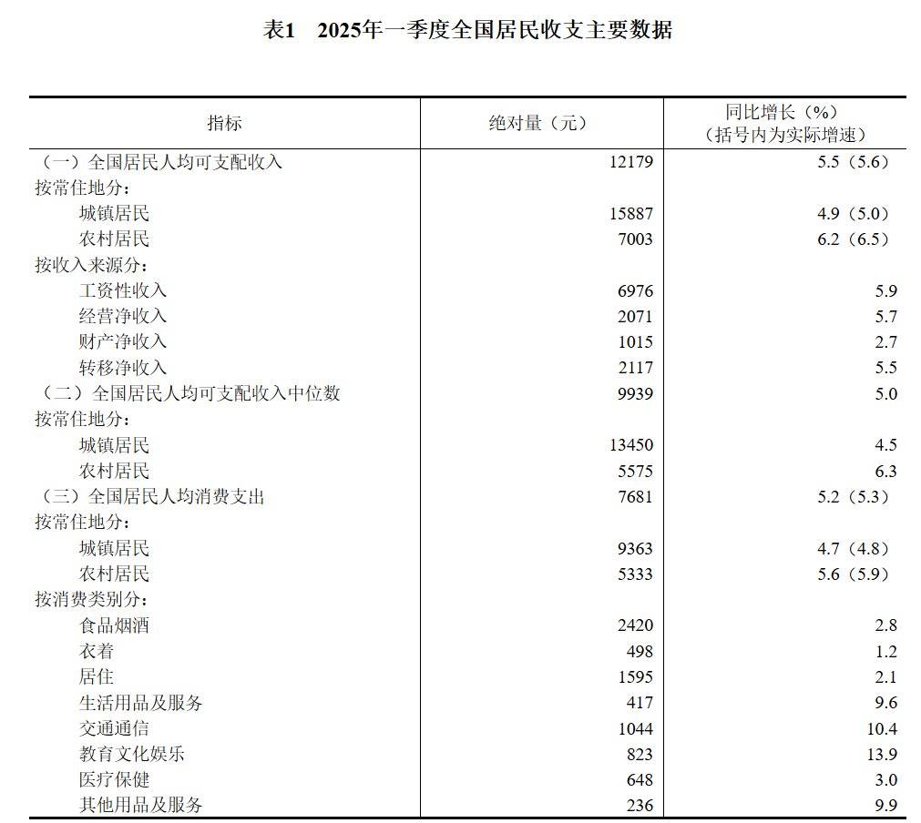 前三季度农村居民人均可支配收入同比实际增长6%