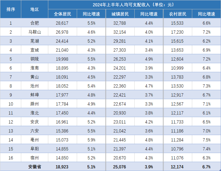 前三季度农村居民人均可支配收入同比实际增长6%