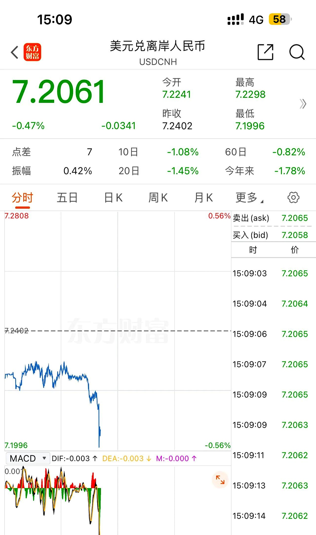 美元指数4日上涨