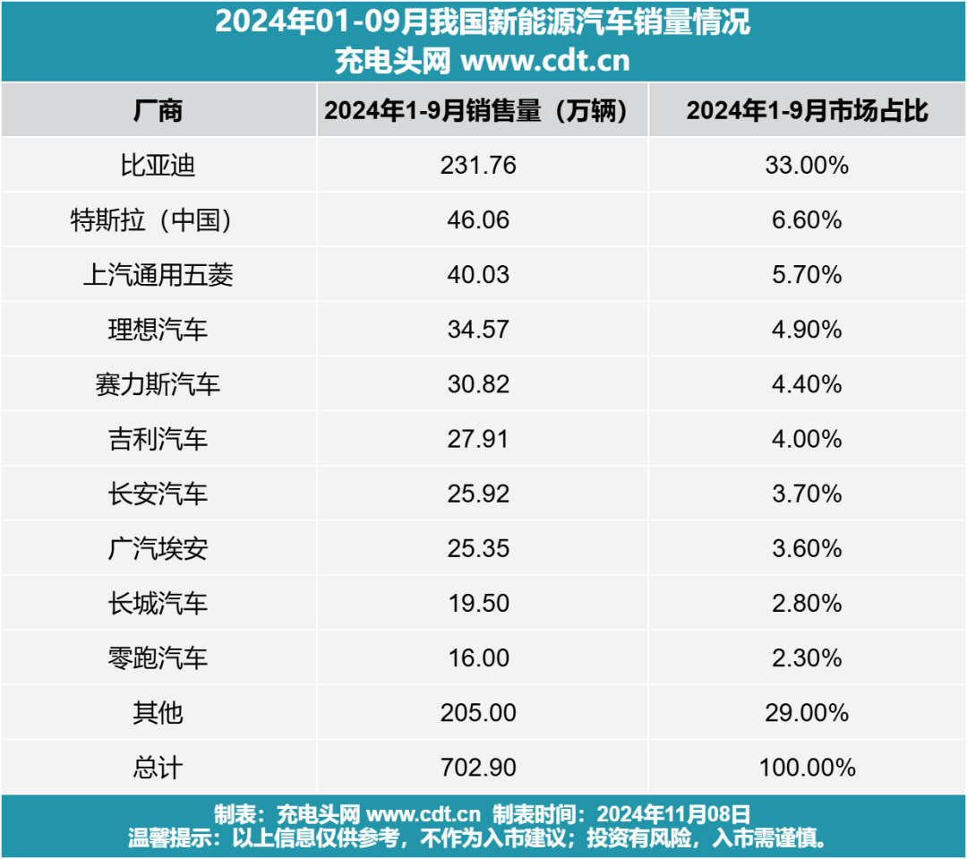 首超新车总销量一半！10月份我国新能源汽车销量171.5万辆