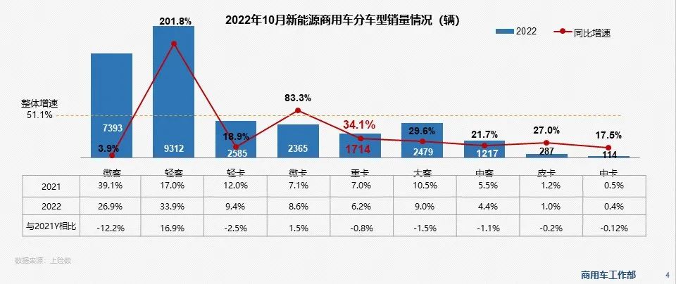 首超新车总销量50% 10月新能源汽车卖了171.5万辆