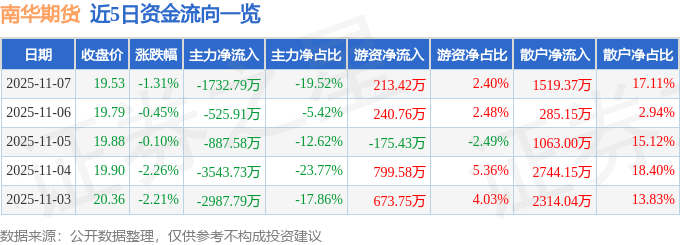 成交额同比增长近22%，期货市场最新数据出炉！这些品种排名居前
