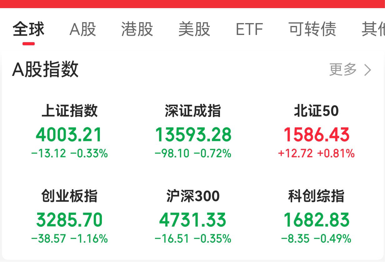 收评:创业板指跌1.16% 煤炭板块跌幅居前