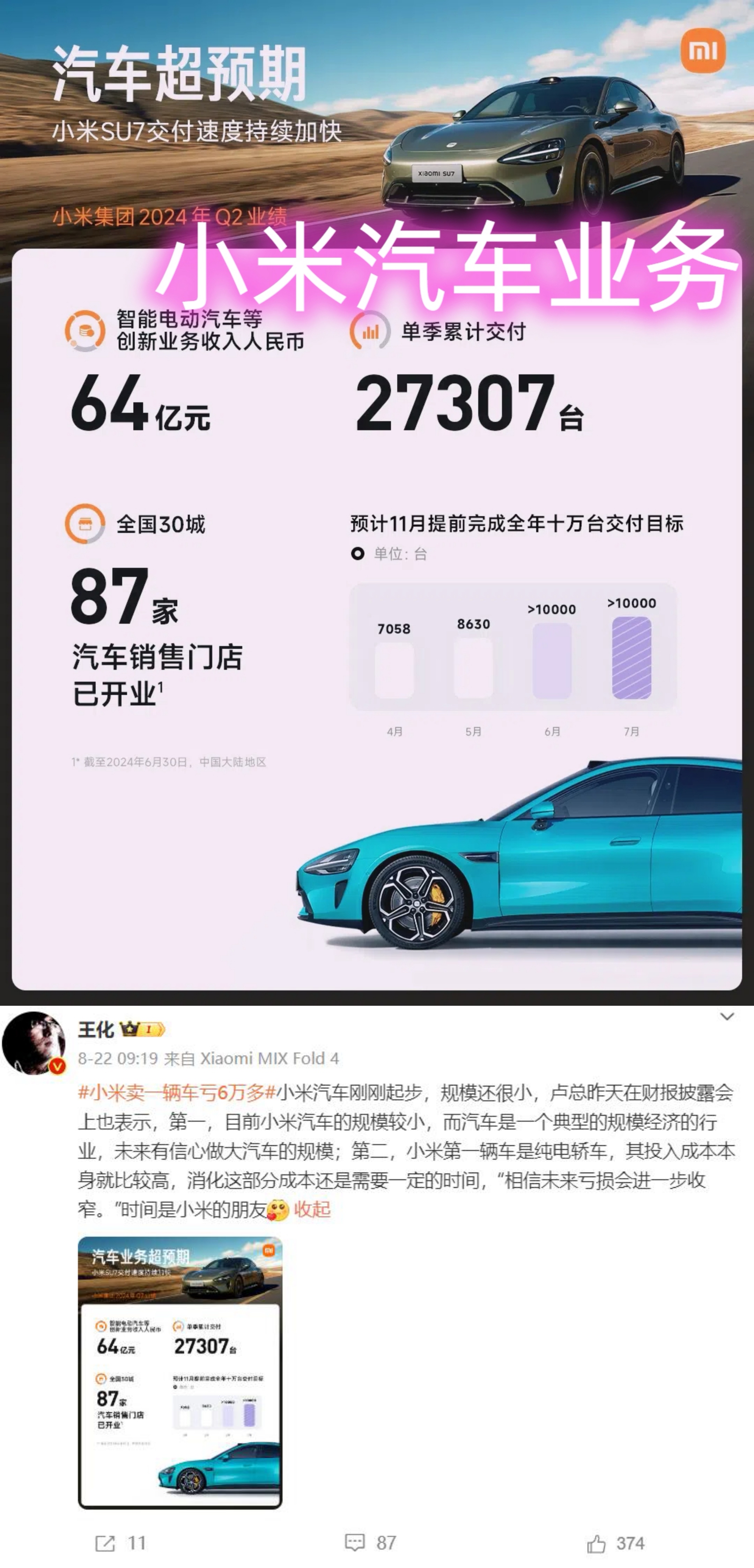 小米汽车业务首次单季盈利 预计本周可完成全年交付目标