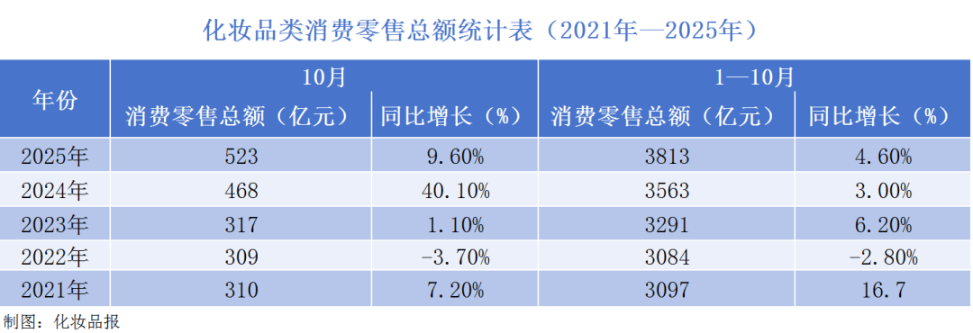 财经聚焦丨超万亿化妆品市场,国货品牌占比超一半!