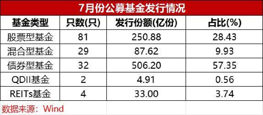 15只今年新发科创债ETF规模均超百亿元