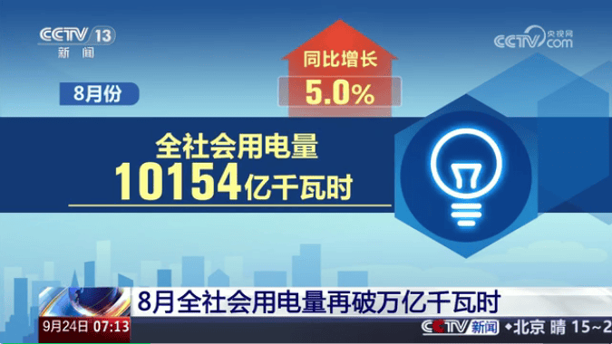 10月份全社会用电量同比增长10.4% 创今年以来月度用电量增速新高