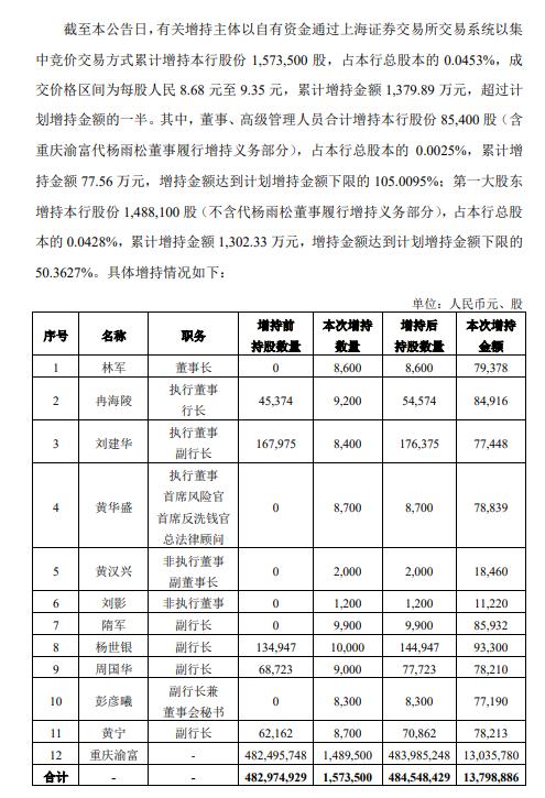 多家上市银行获大股东真金白银增持
