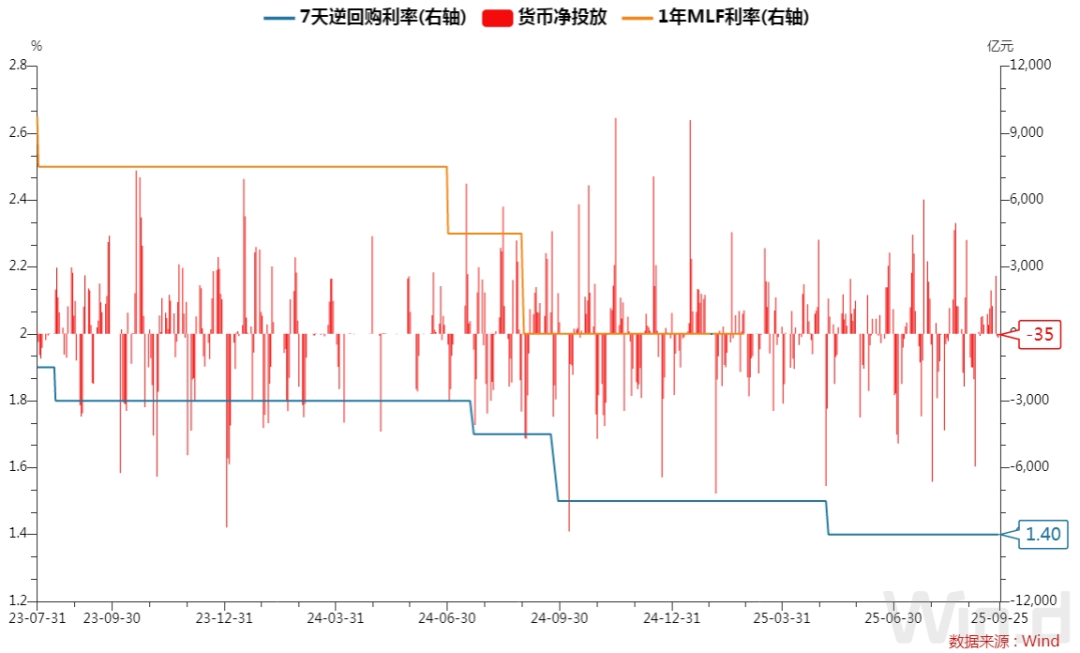 连续九个月加量续做 央行开展万亿元MLF操作