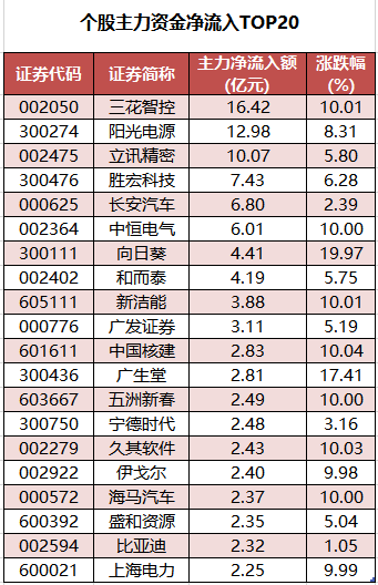 两市主力资金净流出141.01亿元，沪深300成份股资金净流入