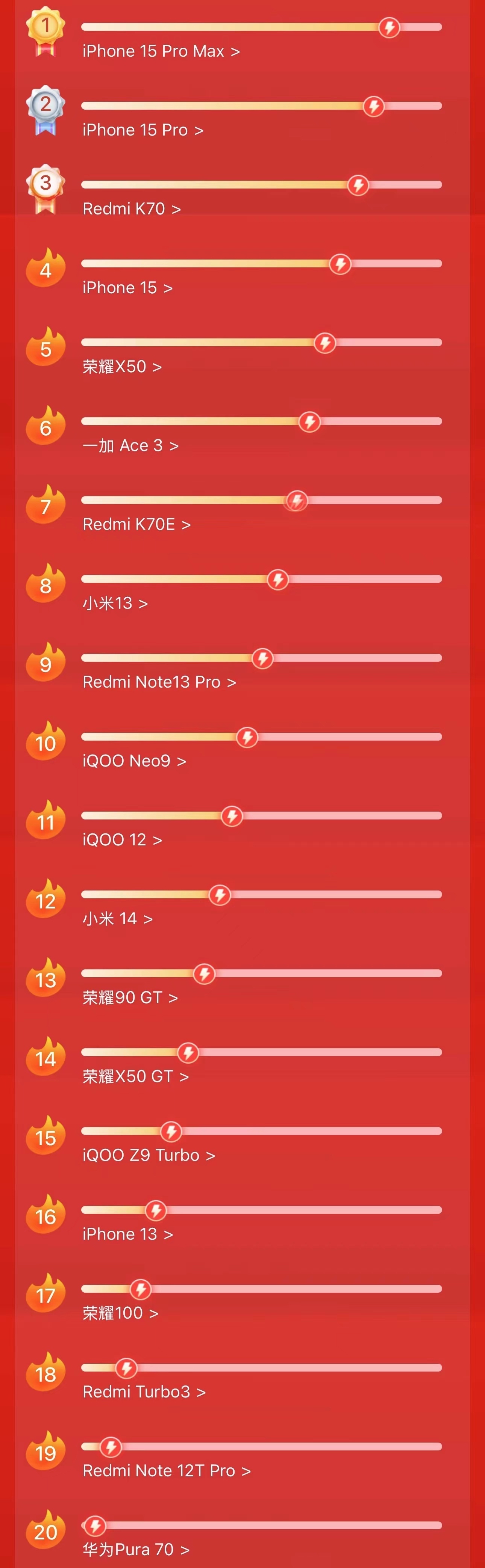 前10个月我国智能手机产量超10亿台