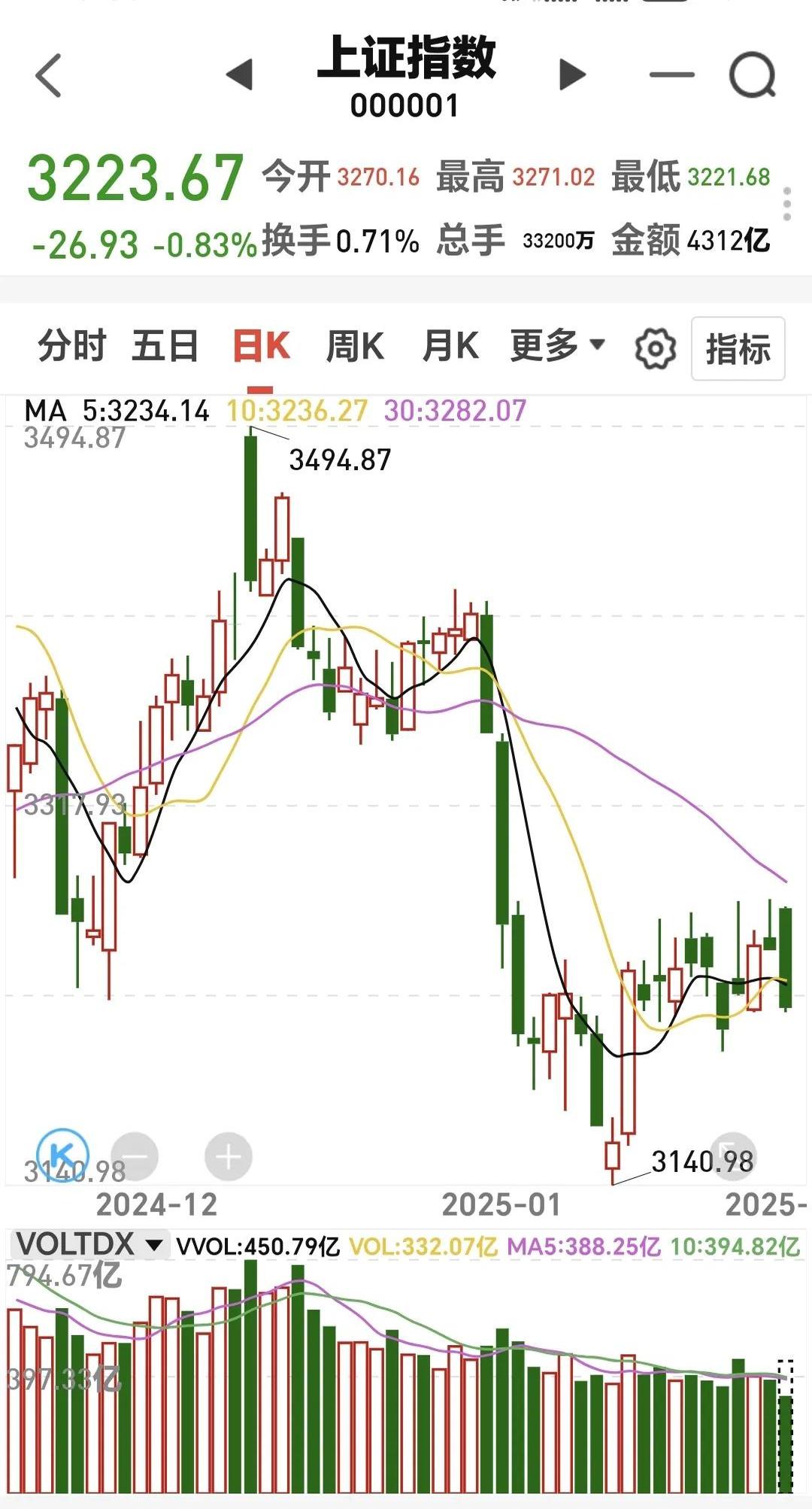 A股放量普涨 上证指数重返3900点