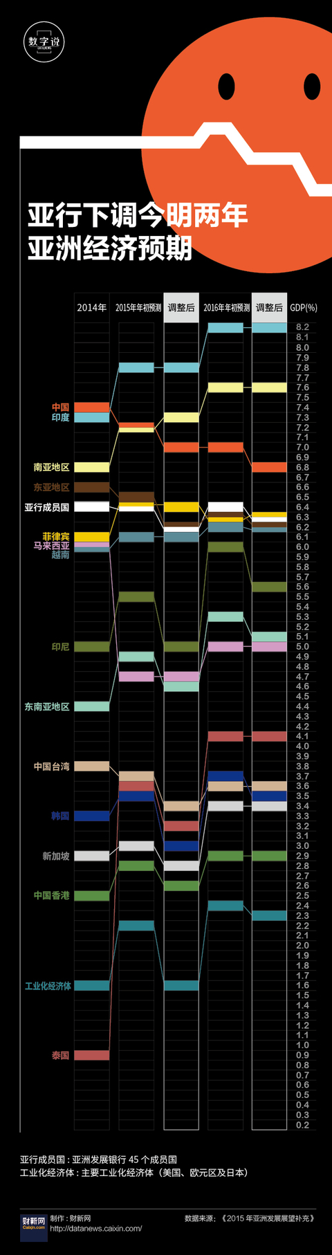 亚行上调2025年中国经济增速预测0.1个百分点