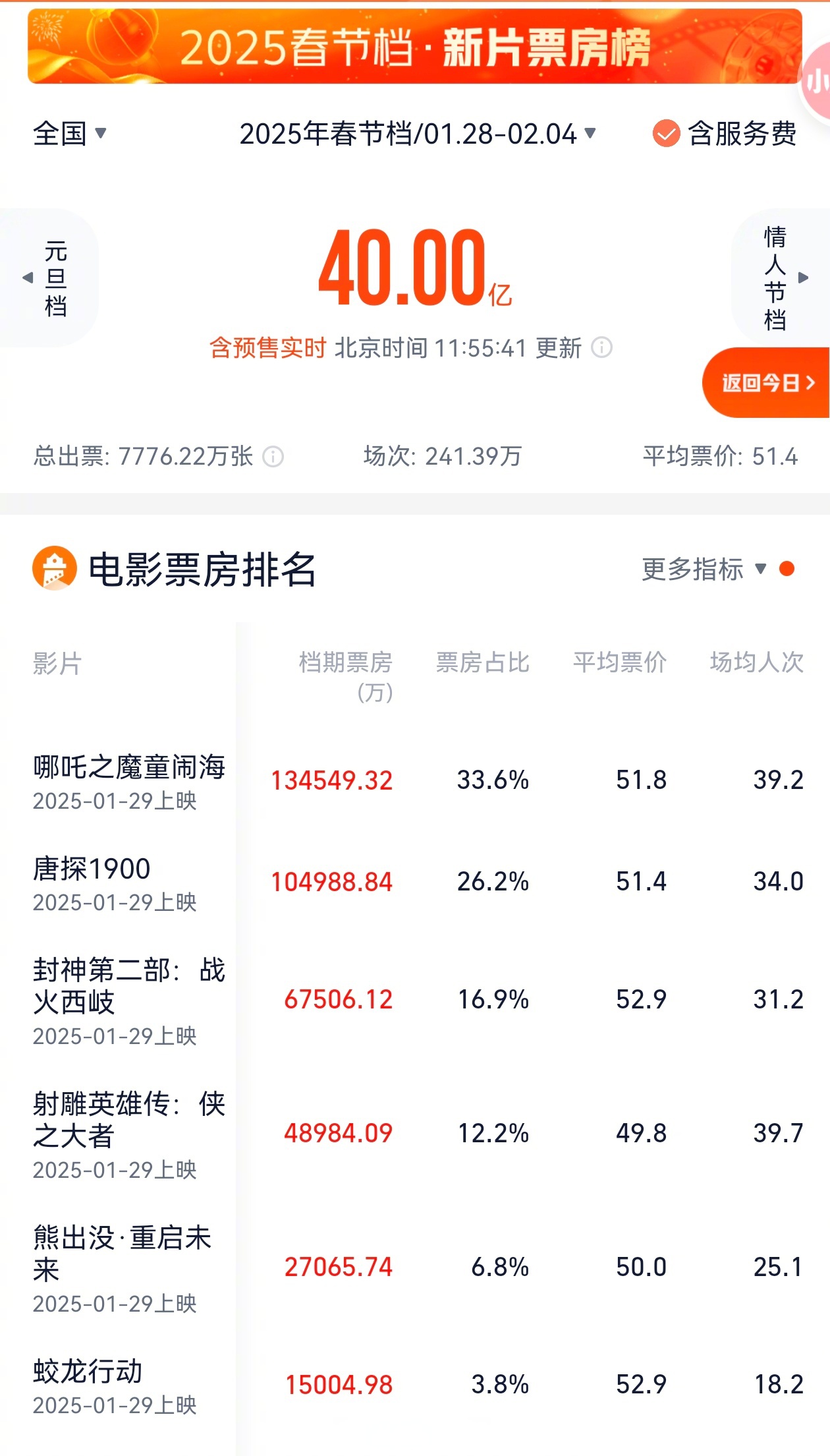 2025年我国电影票房破500亿元