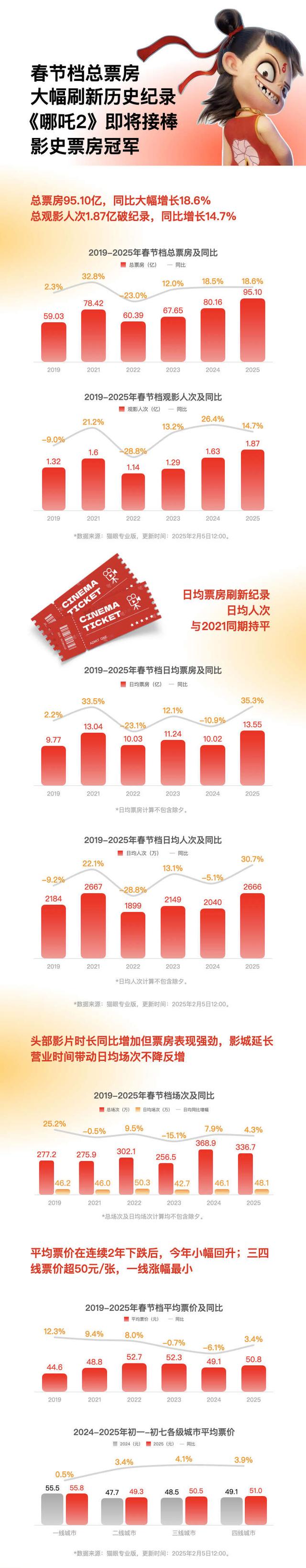 2025年我国电影票房破500亿元