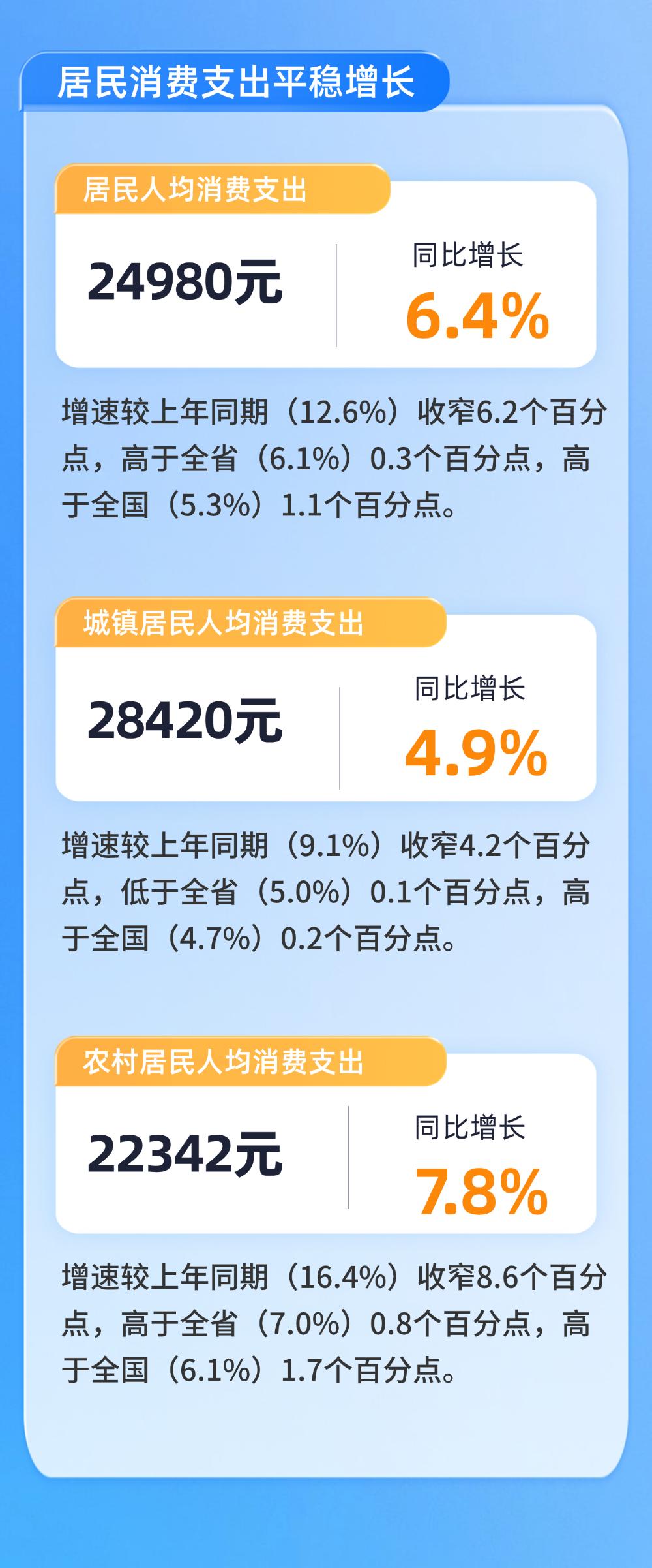 我国数字消费占居民消费支出总额近半