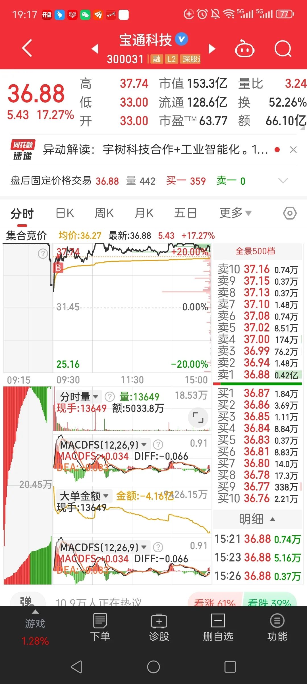 收评：创业板指跌2.17% 零售概念股掀涨停潮