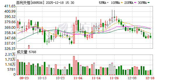 年内浮盈超百亿 公募定增“擒牛”战绩斐然