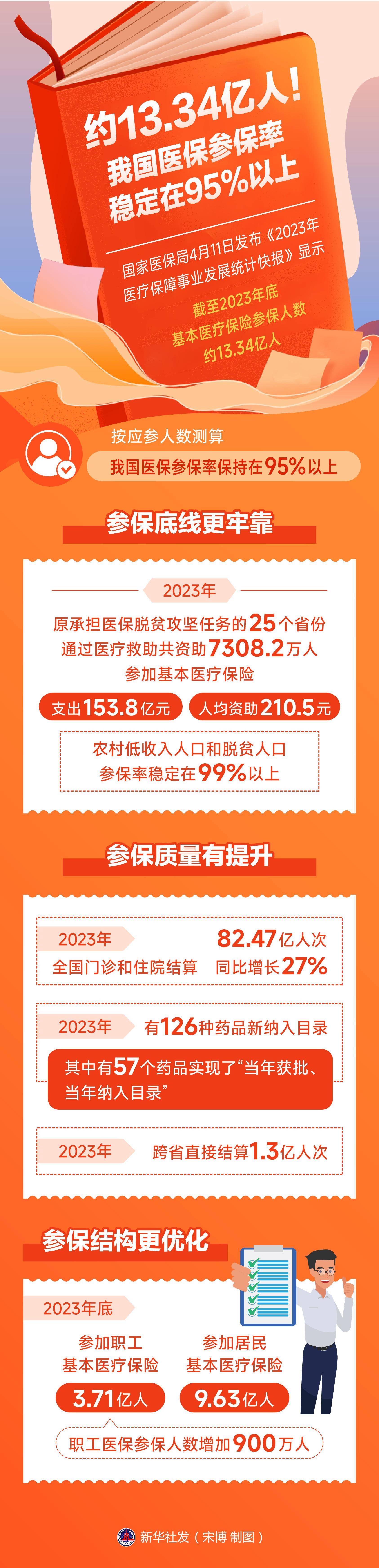 2026年度“北京普惠健康保”参保人数突破330万