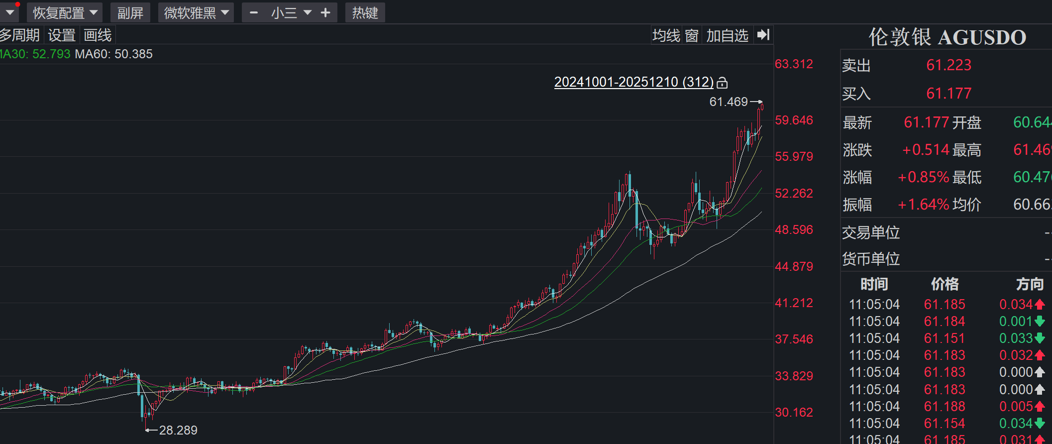 现货白银价格一度突破每盎司75美元