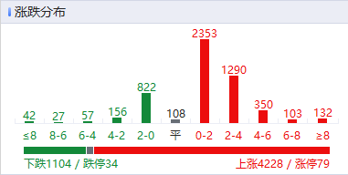 收评：沪指今日涨0.09%全年涨18.41% 商业航天、AI应用方向走强