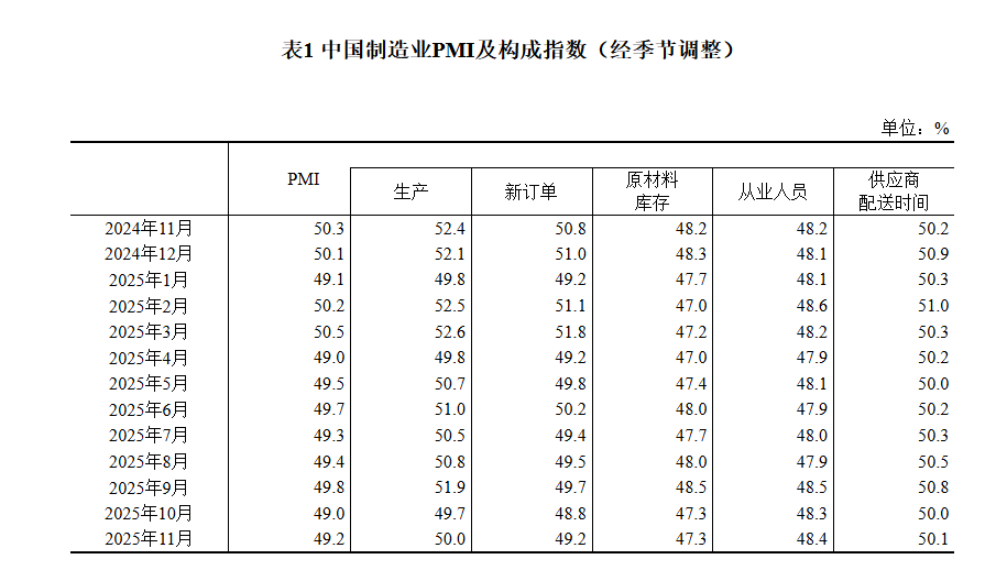 12月份我国制造业PMI升至50.1%