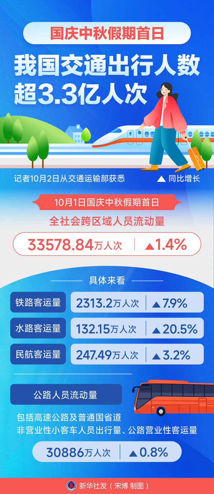 元旦假期首日交通出行人数超2亿人次
