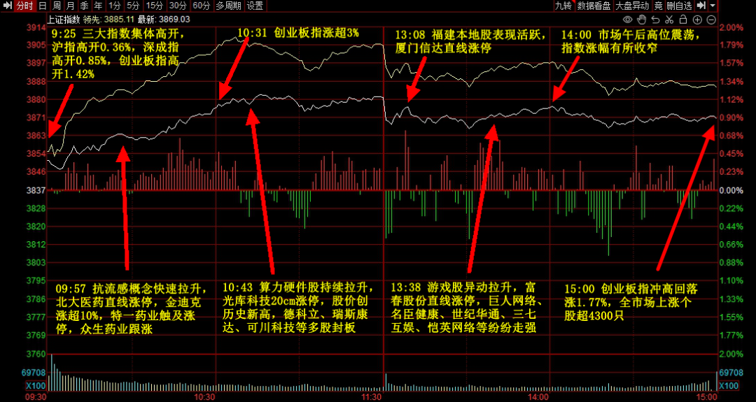 午评：沪指涨1.07%重回4000点 人脑工程概念掀涨停潮