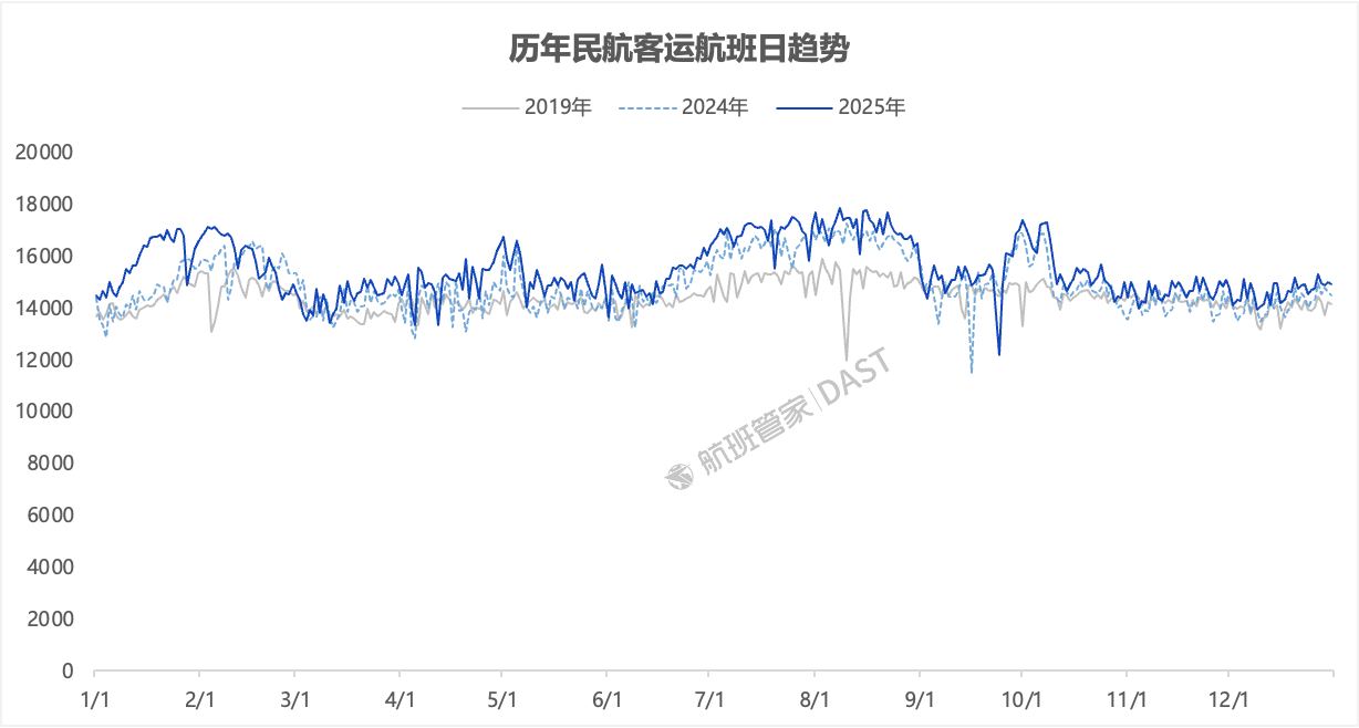 2025年我国民航旅客运输量达7.7亿人次