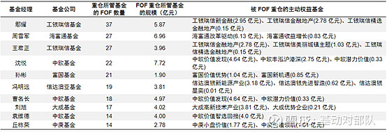 “专业基金买手”FOF开年受热捧