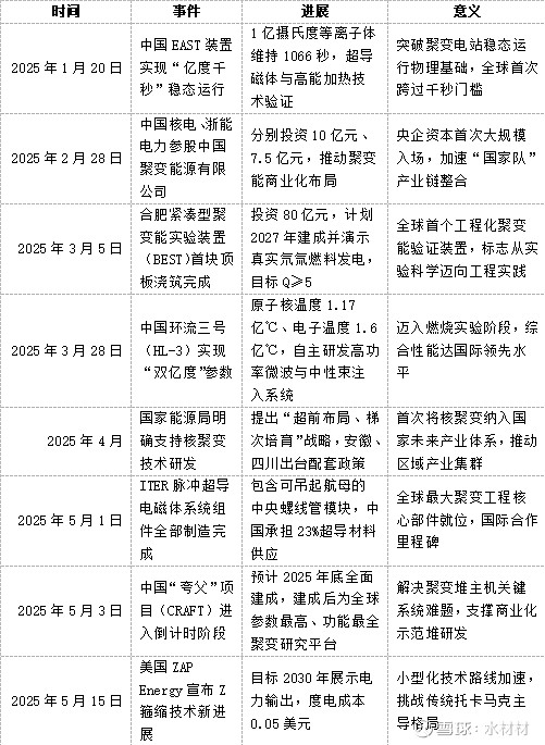 中集环科参投星环聚能 助力可控核聚变事业发展