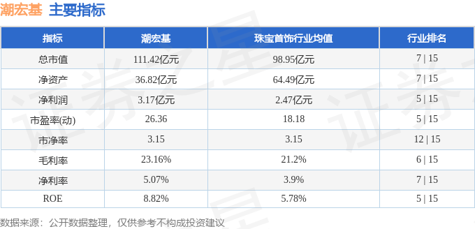 潮宏基:预计2025年净利润同比增长125%至175%